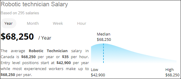 Robotics Technician Salary Range